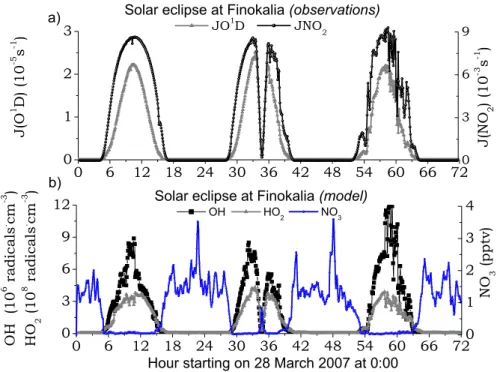Fig. 2. (a) Measured photolysis rates of NO 2 (JNO 2 ) and O 3 (JO1D) at Finokalia over a 3 days period around the eclipse of the 29 March 2006