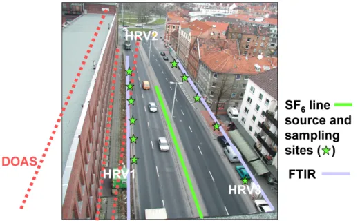 Fig. 2: Picture of the 96m long SF6 line source which was positioned on the median strip of  the street canyon