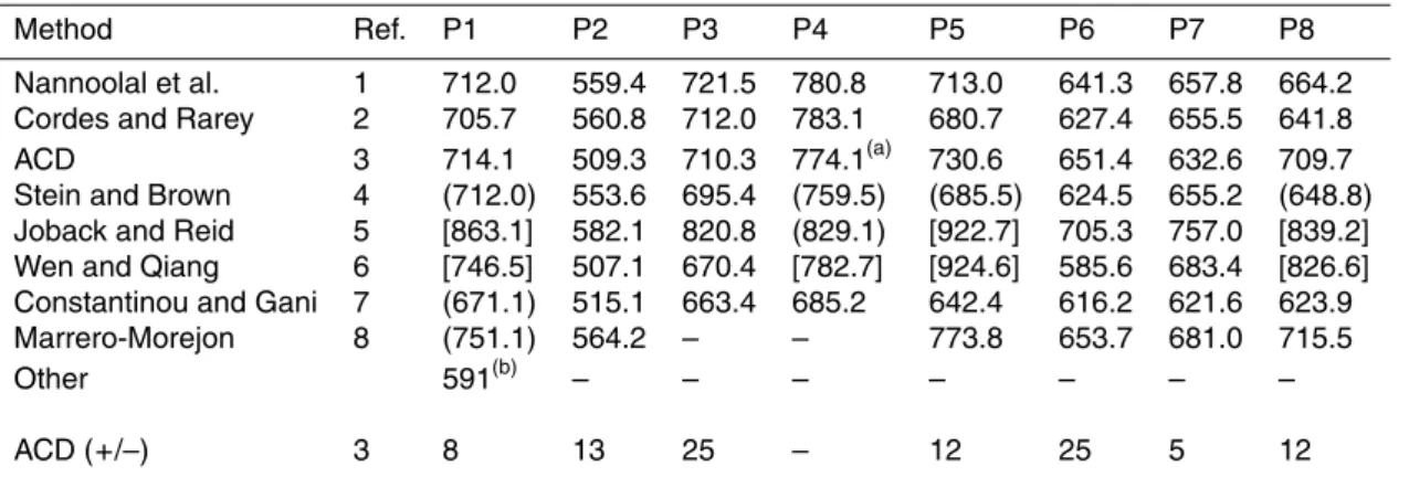 Table 2. Estimated Boiling Temperatures T b (K), at Atmospheric Pressure, of the Primary Hydrocarbon Surrogates.