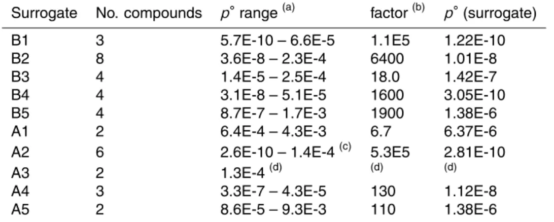 Table 8. Subcooled Liquid Vapour Pressures p ◦ (atm) of the Component Compounds of the Semi-Volatile Surrogate Species at 298.15 K.