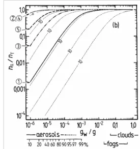 Fig. 3. Fractions of the semi-volatile surrogate compounds present in the aerosol phase, calculated using Eq