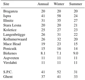 Table 8. Annual concentrations of PM 10 (1 July 2002–1 July 2003), summertime concentrations of PM 10 (1 July 2002–1 October 2002 and 1 April–1 July 2003), and wintertime concentrations of PM 10 (1 October 2002–1 April 2003)