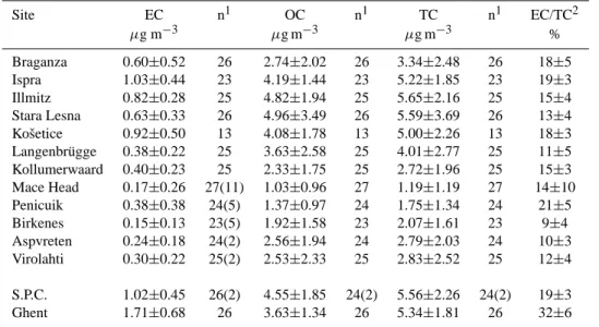 Table 6. Ambient summertime (1 July 2002–1 October 2002 and 1 April 2003–1 July 2003) concentrations of EC, OC, and TC, and relative contribution of EC to TC