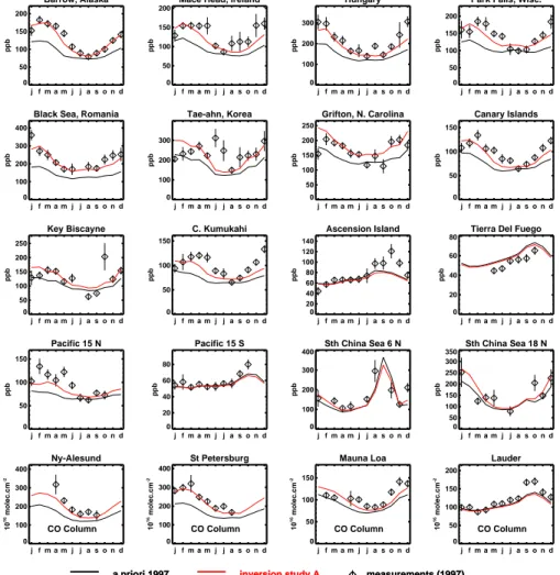 Fig. 9. Comparison between modelled and observed monthly averaged CO mixing ratios for case study A at selected CMDL and column-measuring stations.