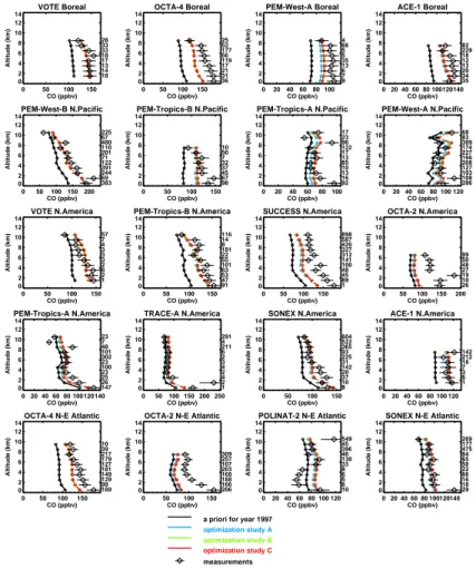 Fig. 14. Comparison of CO mixing ratios from aircraft campaign measurements at mid- and high latitudes (averaged over the regions of Fig