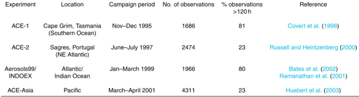 Table 1. Marine aerosol observations used by Heintzenberg et al. (2004) to compile an av- av-erage MBL aerosol distribution