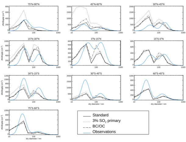Fig. 5. Comparison of zonal MBL aerosol number size distributions. Observations are from Heintzenberg et al