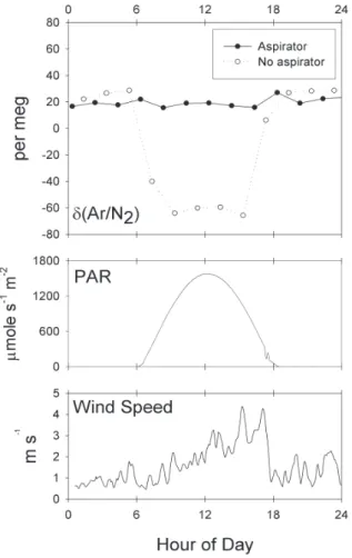 Fig. 4. Data from 28 March 2004. Every other hour the analyzed air is collected with an aspirated inlet or with an inlet of exposed Synflex tubing
