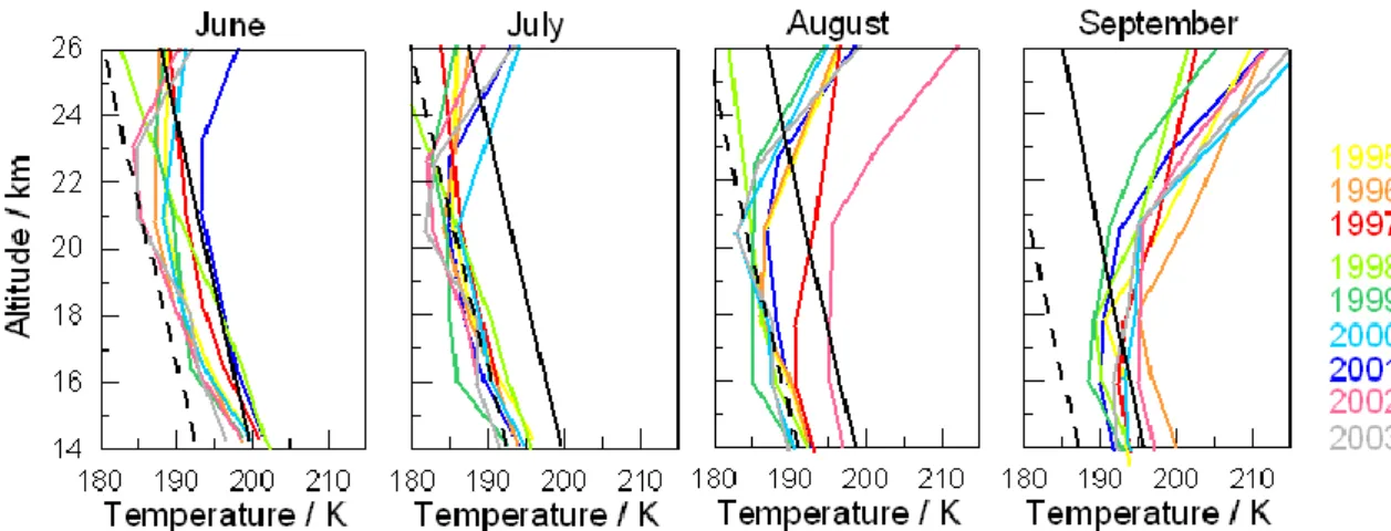 Fig. 2. McMurdo monthly mean temperature profiles from grid point interpolation of ECMWF analyses in winters from 1995 to 2003 (colour-coded), from June (left) to September (right).