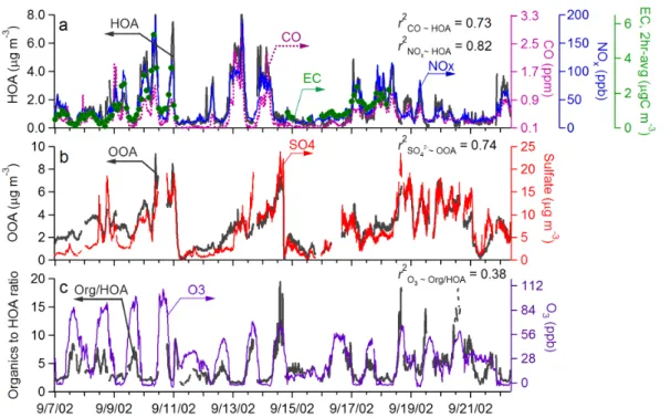 Fig. 2. Time trends of (a) HOA and typical combustion emission tracers (CO, NO x , EC), (b) OOA and PM 1 SO 2− 4 (both from the AMS), and (c) the OOA to organic mass ratio and O 3 during 7–22 September 2002 in Pittsburgh.