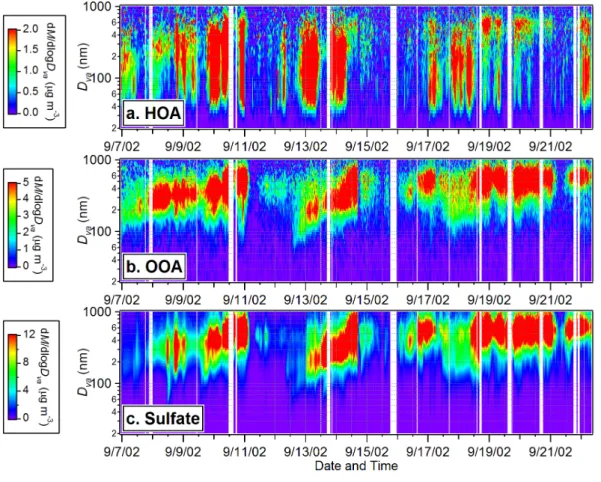 Fig. 4. Time variations of the size distributions of (a) HOA, (b) OOA, and (c) sulfate during 7–22 September 2002 in Pittsburgh
