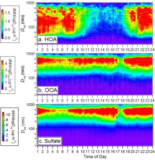 Fig. 6. Average diurnal variations of the size distributions of (a) HOA, (b) OOA, and (c) sulfate during 7–22 September 2002 in Pittsburgh