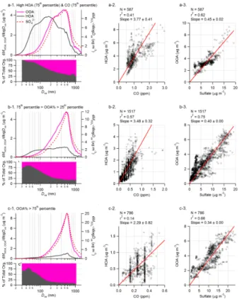 Fig. 8. Average size distributions and the size resolved fractional contributions of HOA and OOA to total organic aerosols during: (a-1) High HOA (above 75th percentile of HOA  con-centration) and CO (above 75th percentile CO concon-centration) periods; (b