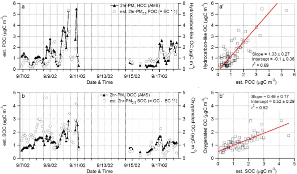 Fig. 11. (a) and (a’) Time series, scatter plot and linear regression between (a) and (a’) hydrocarbon-like organic carbon (HOC) concentrations from the AMS measurements and  pri-mary organic carbon (POC) concentrations calculated from the EC measurements 
