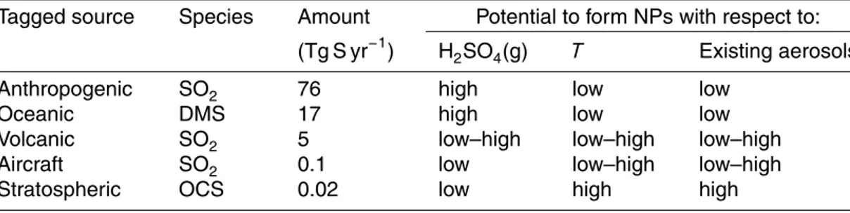 Table 1. Tagged sources of sulfur considered in the model, and their annual source amounts and potential to form nanoparticles with respect to three variables