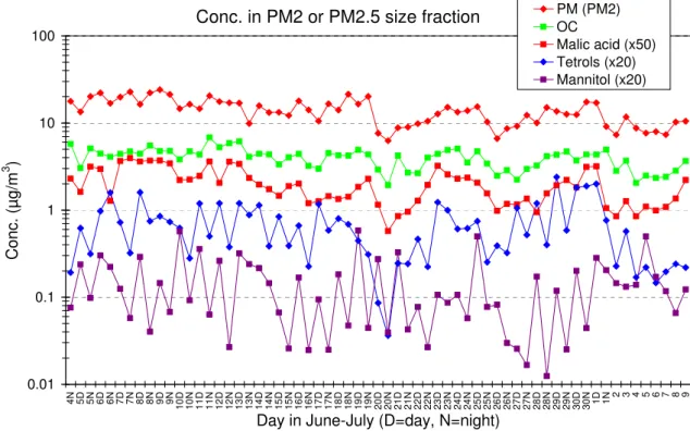 Fig. 3. Time trends for the PM 2 particulate mass concentration and for the PM 2.5 concentration of OC, malic acid, the 2-methyltetrols (sum of 2-methylthreitol and 2-methylerythritol) and the sugar alcohol mannitol.