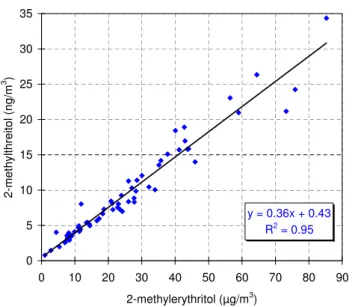 Fig. 4. Scatter plot of the 2-methylthreitol mass concentration ver- ver-sus that of 2-methylerythritol