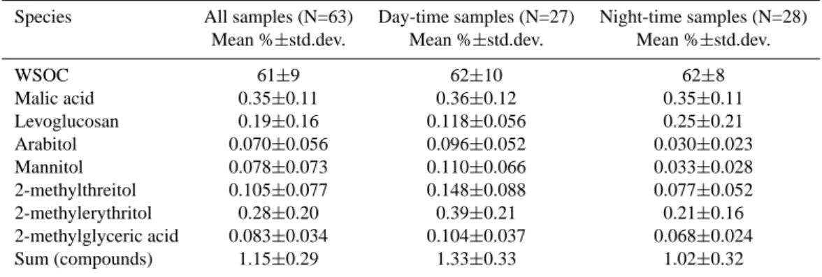 Table 3. Mean percentages (and associated standard deviations) of the OC attributable to the WSOC and to the carbon in the organic compounds, as derived from the PM 2.5 Hi-Vol samples, at K-puszta, Hungary, during summer 2003.