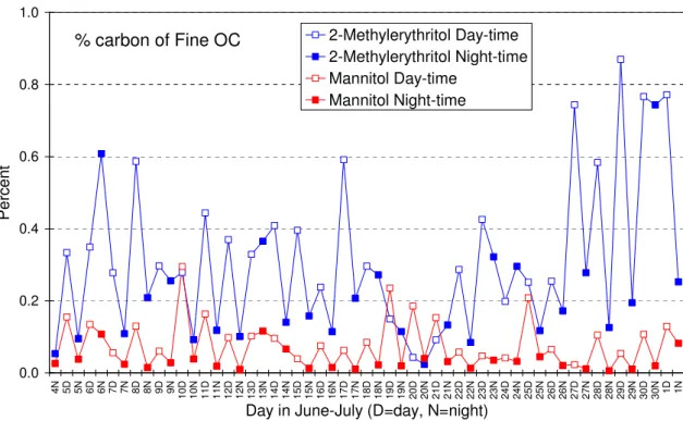 Fig. 5. The day/night differences for 2-methylerythritol and mannitol, apparent in the trends of the percent carbon in the fine OC.