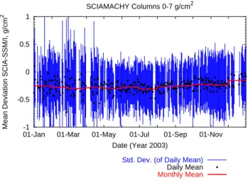 Fig. 1. Global mean and standard deviation of the difference be- be-tween collocated SCIAMACHY and SSM/I water vapour columns for the year 2003.