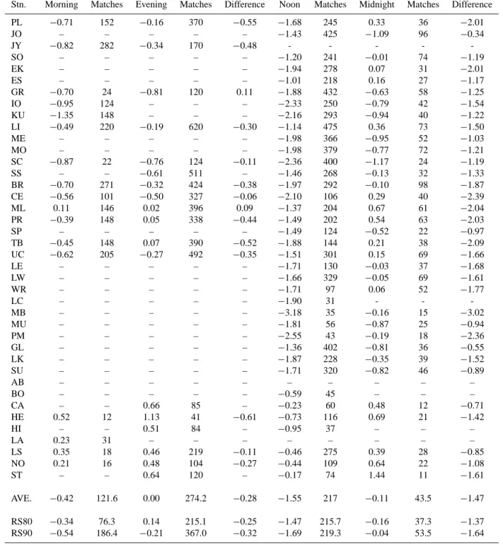 Table 2. Detailed statistics for bias by separating morning/evening (NOAA-15) or noon/midnight (NOAA-16) satellite overpasses for the entire time period (2001–2003).