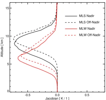 Fig. 1. Water vapor Jacobians of AMSU-B channel 18 for a mid- mid-latitude summer (MLS) and a midmid-latitude winter (MLW) scenarios for nadir and maximum off nadir viewing angles.