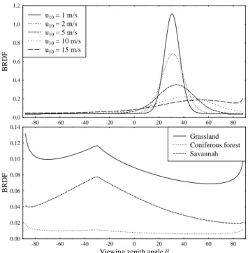 Fig. 7. (Top) BRDF of a water surface for different wind speeds at 400 nm; the figure shows the solar principle plane; the sun is at