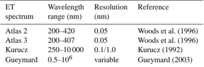 Table 3. The various extraterrestrial (ET) spectra included in the libRadtran package.