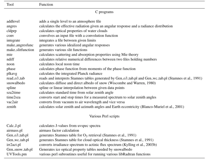 Table 4. Various tools included in the libRadtran package.