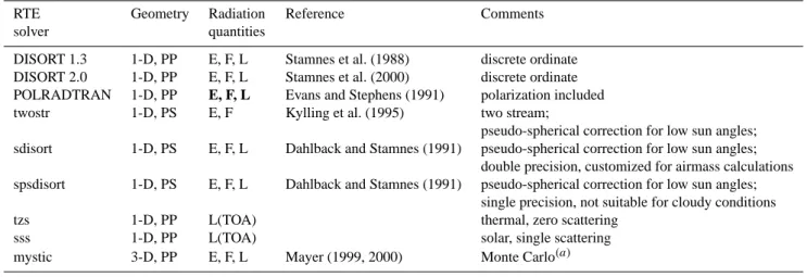 Table 1. The radiative transfer equation solvers currently implemented in uvspec.