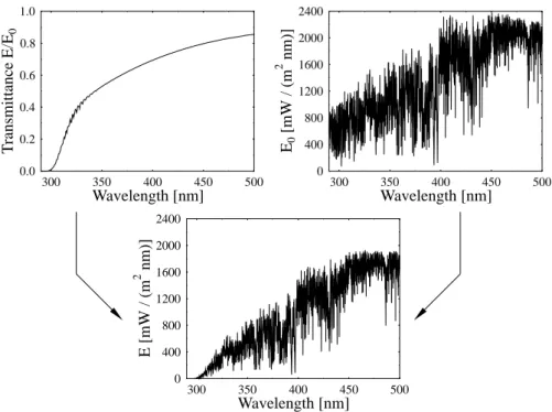 Fig. 2. uvspec calculation of spectral irradiance in the ultraviolet range. (Top left) Low-resolution atmospheric transmittance for US standard atmosphere, solar zenith angle 0 ◦ 