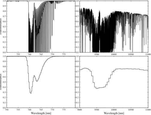 Fig. 3. uvspec direct transmittance in the oxygen A-band around 760 nm (left) and in the IR window region (right), for the midlatitude summer atmosphere of Anderson et al