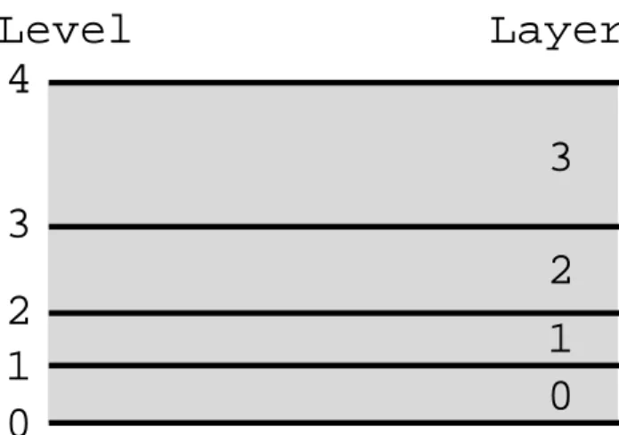 Fig. 4. Model levels versus model layers.