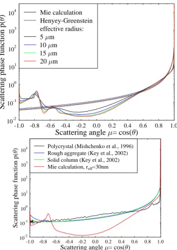Fig. 6. (Top) Mie scattering phase functions for water clouds with effective radii 5, 10, 15, and 20 µm (solid lines)