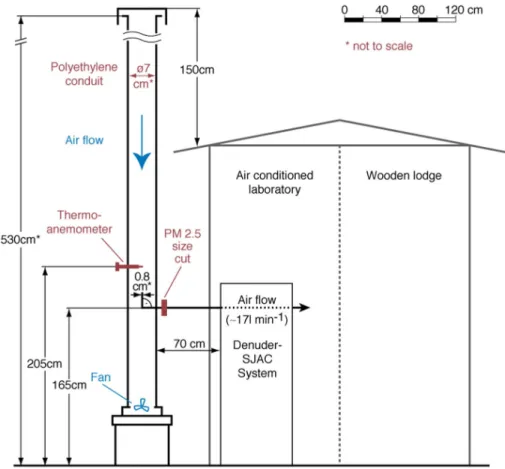 Fig. 1. Design and setup of the inlet system for simultaneous sampling of soluble gases and inorganic aerosol species.