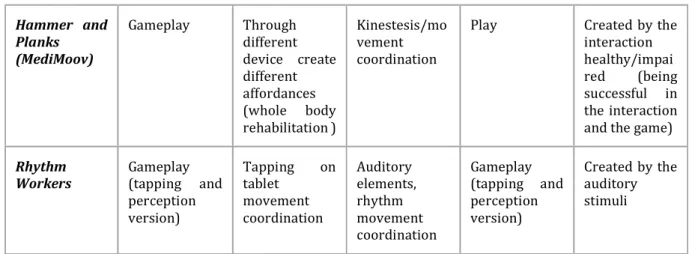 Table 1. A summary of different affordances in the above described researches 
