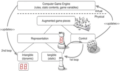 Figure 2: Double interaction loop in interactive board games: virtual/physical architecture 