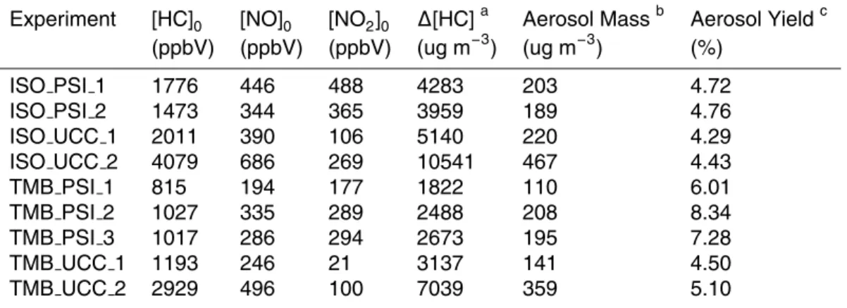 Table 1. Starting concentrations and results for the isoprene and 1,3,5-TMB photooxidation experiments.