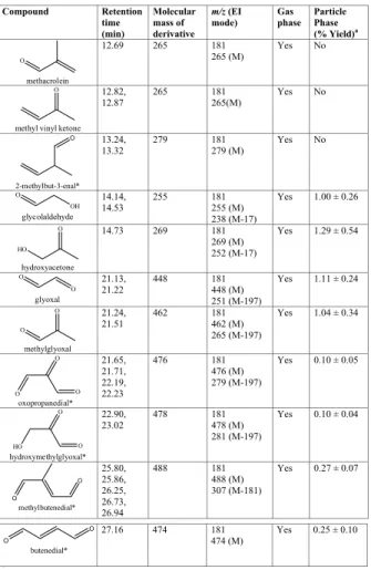 Table 2. Gas- and particle-phase products observed by GC-MS during the photooxidation of isoprene