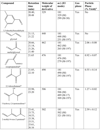 Table 3. Gas- and particle-phase products observed by GC-MS during the photooxidation of 1,3,5-TMB