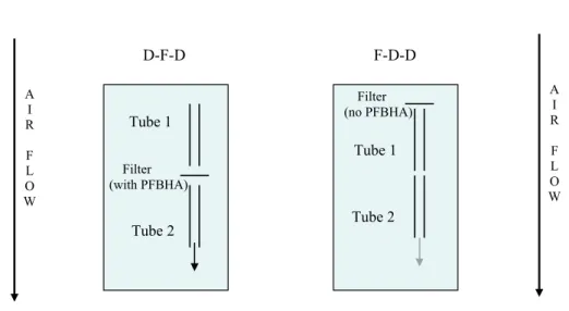Fig. 1. The denuder-filter–denuder (D-F-D) and filter-denuder-denuder (F-D-D) sampling con- con-figurations used for determining gas/particle partitioning and gas-phase breakthrough  respec-tively.