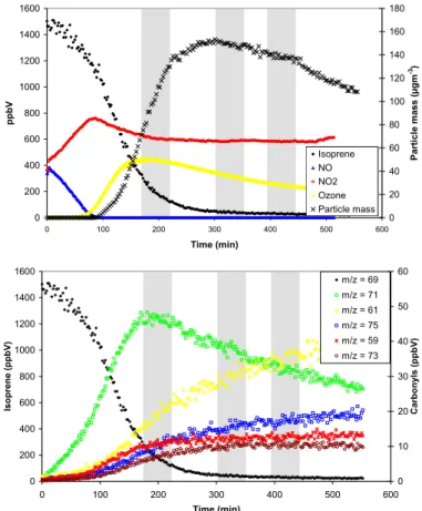 Fig. 2. Top: Concentration-time profile of isoprene, nitrogen oxides, ozone and particle mass for experiment ISO PSI 2