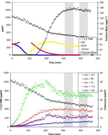 Fig. 3. Top: Concentration-time profile of 1,3,5-TMB, nitrogen oxides, ozone and particle mass for experiment TMB PSI 3