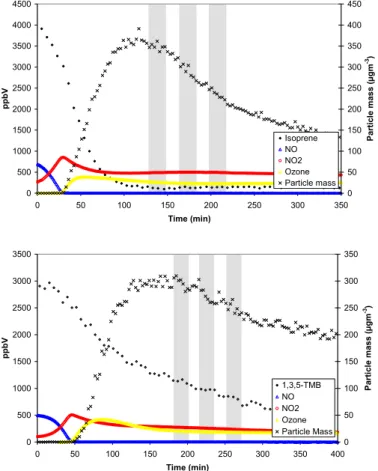 Fig. 4. Concentration-time profile of parent hydrocarbon, nitrogen oxides, ozone and particle mass for experiments ISO UCC 2 (top) and TMB UCC 2 (bottom)