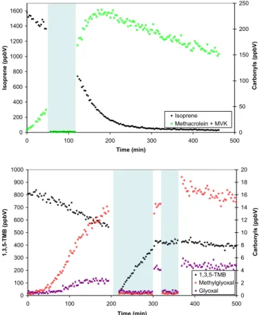 Fig. 5. PTR-MS Concentration-time profiles for isoprene, methacrolein and methylvinylketone (ISO PSI 1), and 1,3,5-TMB, glyoxal and methylglyoxal (TMB PSI 1)