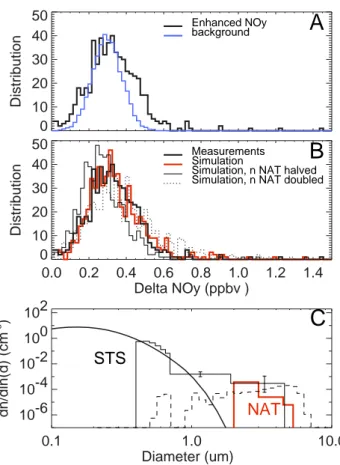 Fig. 3. (A) Occurrence histogram of a 600 s long sequence of 1NO y data taken in the PSC near 14.65 h UT (black line)  com-pared to the instrument noise near 15.2 h UT (blue line)