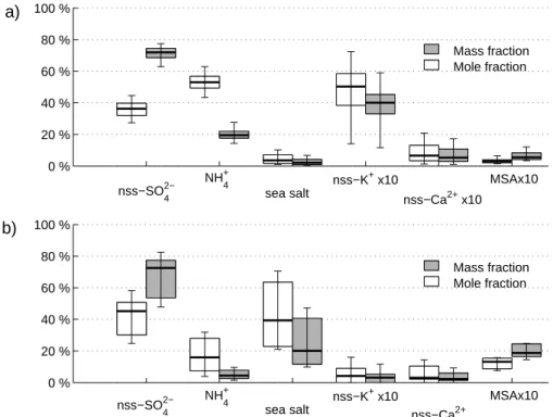 Fig. 9. The median molar and mass fractions (thick horizontal line) of the analysed components for the Ronald H