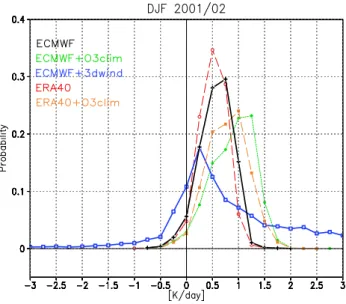 Fig. 2. Probability of Q ˆ LCP (K/day) for DJF trajectories 2001/02, taking 0.25 K/day bins into account