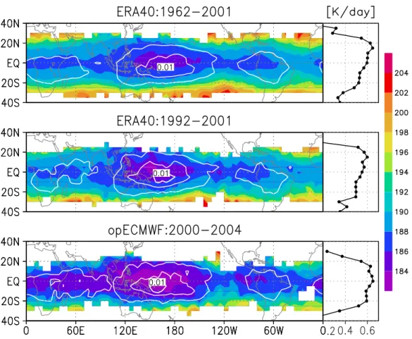Fig. 3. DJF long-term climatology; Left: LCP temperature [K] (color) and the density of LCPs (white contours); Right: Zonal mean Q ˆ LCP [K/day]