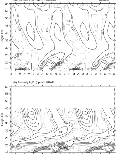 Fig. 10. Altitude-time evolution of water vapor mixing ratio anomaly over the equator, derived from (a) SOCOL simulation and (b) HALOE observation